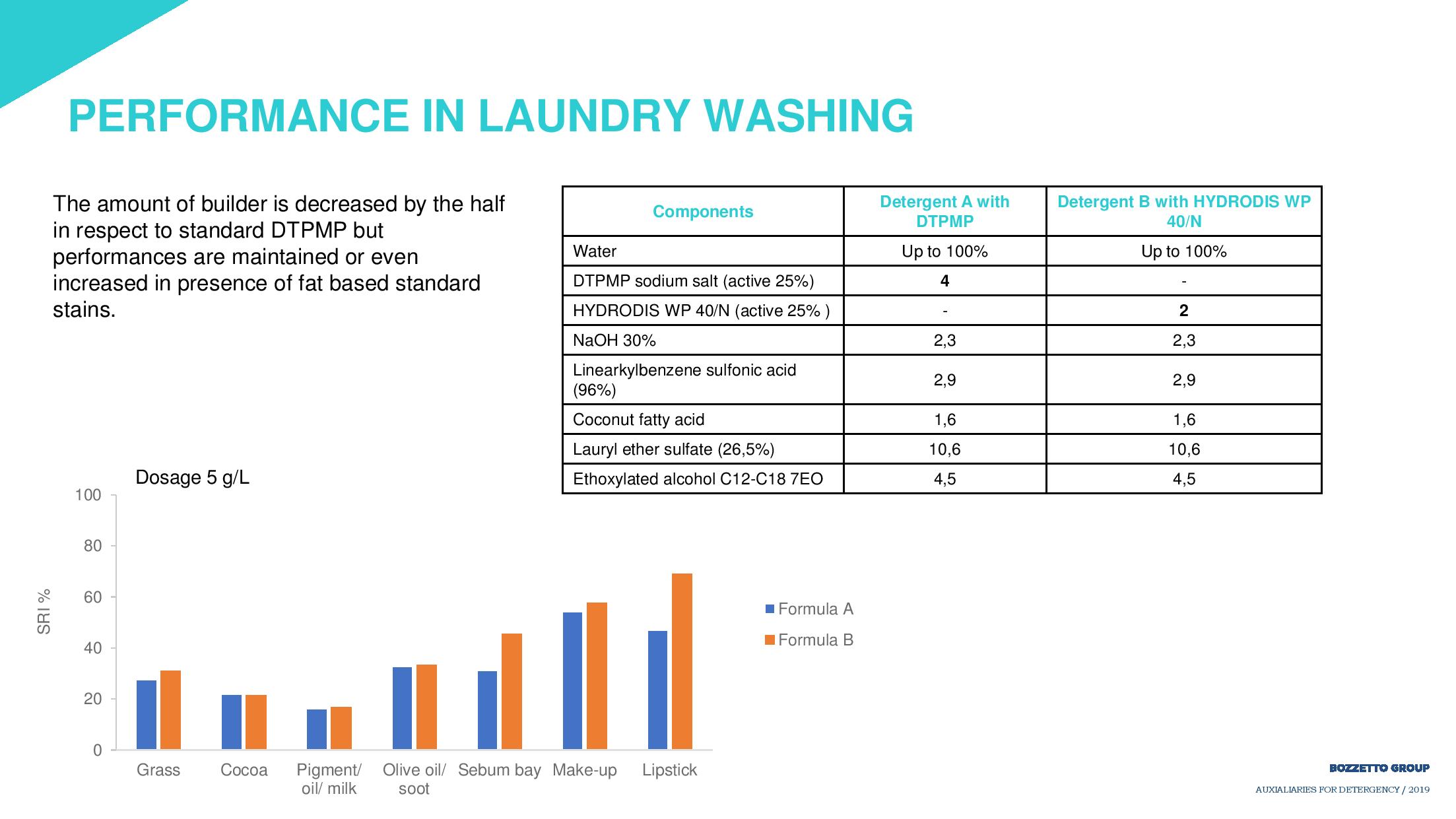 Detergency 2019 presentation-page-022